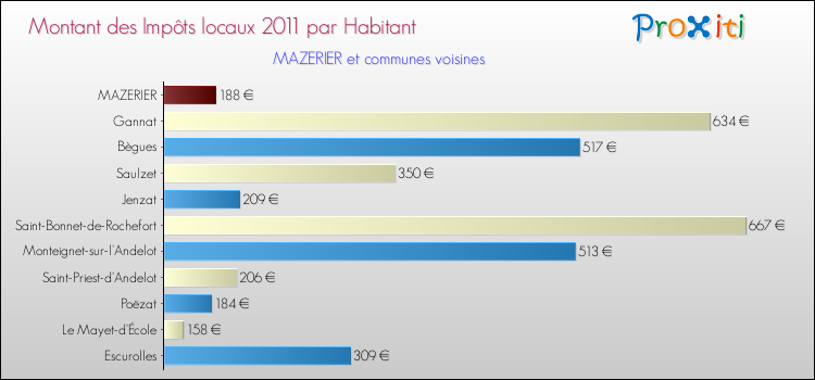 Montant des impôts locaux par Habitant pour MAZERIER et les communes proches Comparaison des impôts locaux par habitant pour MAZERIER et les communes voisines