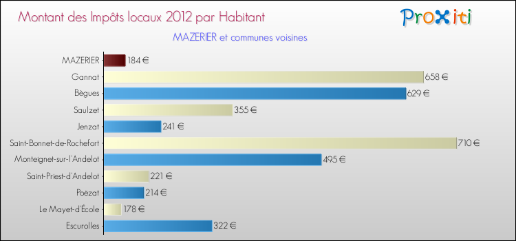 Montant des impôts locaux par Habitant pour MAZERIER et les communes proches Comparaison des impôts locaux par habitant pour MAZERIER et les communes voisines