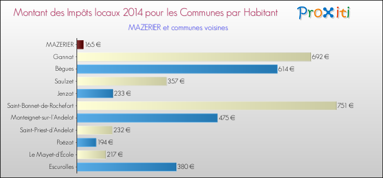 Montant des impôts locaux par Habitant pour MAZERIER et les communes proches en 2014 Comparaison des impôts locaux par habitant pour MAZERIER et les communes voisines en 2014