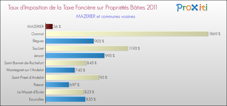 Taux d'imposition de la taxe foncière sur le bati 2011 pour MAZERIER et les communes proches Comparaison des taux d'imposition de la taxe foncière sur le bati 2011 pour MAZERIER et les communes voisines