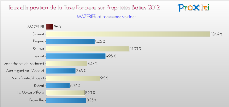 Taux d'imposition de la taxe foncière sur le bati 2012 pour MAZERIER et les communes proches Comparaison des taux d'imposition de la taxe foncière sur le bati 2012 pour MAZERIER et les communes voisines