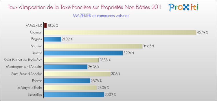 Taux d'imposition de la taxe foncière sur les immeubles et terrains non batis 2011 pour MAZERIER et les communes proches Comparaison des taux d'imposition de la taxe foncière sur les immeubles et terrains non batis 2011 pour MAZERIER et les communes voisines