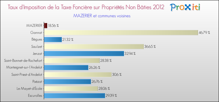 Taux d'imposition de la taxe foncière sur les immeubles et terrains non batis 2012 pour MAZERIER et les communes proches Comparaison des taux d'imposition de la taxe foncière sur les immeubles et terrains non batis 2012 pour MAZERIER et les communes voisines