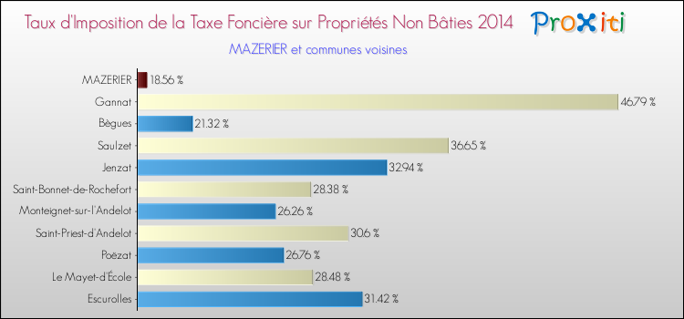 Taux d'imposition de la taxe foncière sur les immeubles et terrains non batis 2014 pour MAZERIER et les communes proches Comparaison des taux d'imposition de la taxe foncière sur les immeubles et terrains non batis 2014 pour MAZERIER et les communes voisines