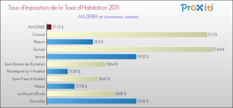 Taux d'imposition de la taxe d'habitation 2011 pour MAZERIER et les communes proches Comparaison des taux d'imposition de la taxe d'habitation 2011 pour MAZERIER et les communes voisines