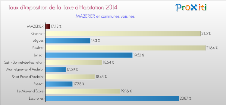 Taux d'imposition de la taxe d'habitation 2014 pour MAZERIER et les communes proches Comparaison des taux d'imposition de la taxe d'habitation 2014 pour MAZERIER et les communes voisines