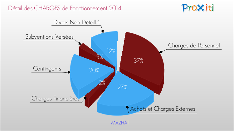 Décomposition des Charges de Fonctionnement 2014 de la commune de MAZIRAT Charges de Fonctionnement 2014 pour la commune de MAZIRAT