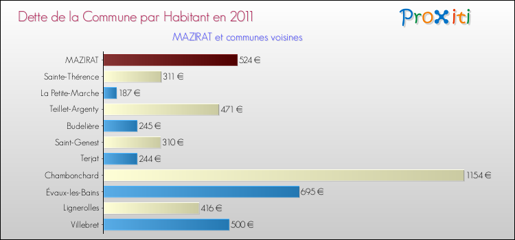Dette par habitant de la commune en 2011 pour MAZIRAT et les communes proches Comparaison de la dette par habitant de la commune en 2011 pour MAZIRAT et les communes voisines