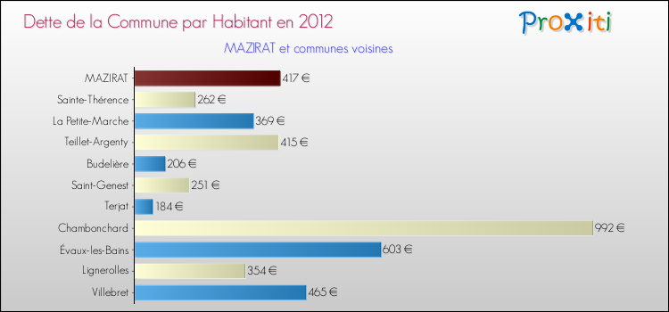 Dette par habitant de la commune en 2012 pour MAZIRAT et les communes proches Comparaison de la dette par habitant de la commune en 2012 pour MAZIRAT et les communes voisines