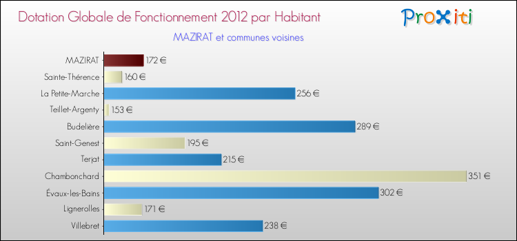 Montant des dotations globales de fonctionnement DGF par Habitant pour MAZIRAT et les communes proches Comparaison des des dotations globales de fonctionnement DGF par habitant pour MAZIRAT et les communes voisines