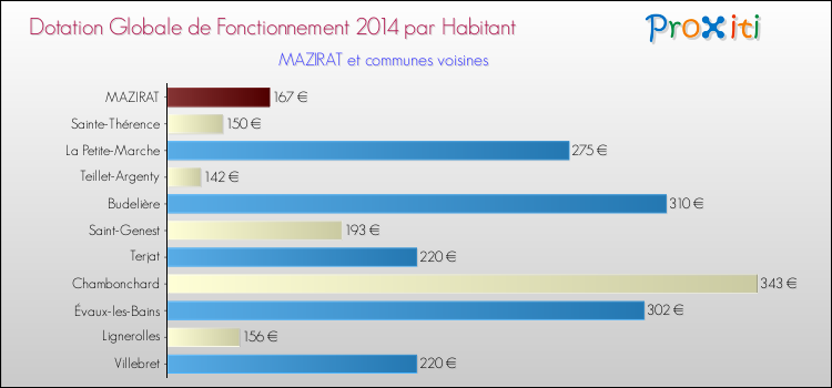 Montant des dotations globales de fonctionnement DGF par Habitant pour MAZIRAT et les communes proches en 2014. Comparaison des des dotations globales de fonctionnement DGF par habitant pour MAZIRAT et les communes voisines en 2014.