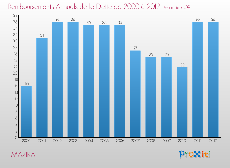 Evolution de l'annuité de la dette pour la commune de MAZIRAT de 2000 à 2012 Annuités de la dette pour MAZIRAT de 2000 à 2012