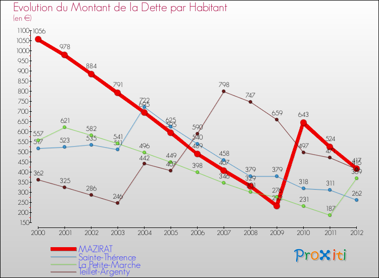 Evolution de la dette par habitant pour la commune de MAZIRAT et les communes proches de 2000 à 2012 Comparaison de la dette par habitant pour MAZIRAT et les communes voisines de 2000 à 2012