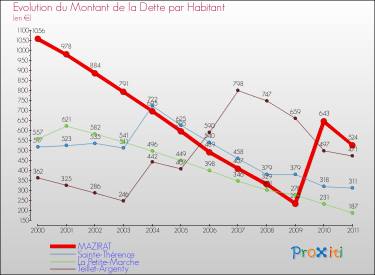 Evolution de la dette par habitant pour la commune de MAZIRAT et les communes proches Comparaison de la dette par habitant pour MAZIRAT et les communes voisines