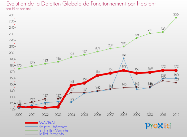 Evolution et montant de la dotation globale de fonctionnement par Habitant pour MAZIRAT et les communes proches Comparaison des dotations globales de fonctionnement par habitant pour MAZIRAT et les communes voisines