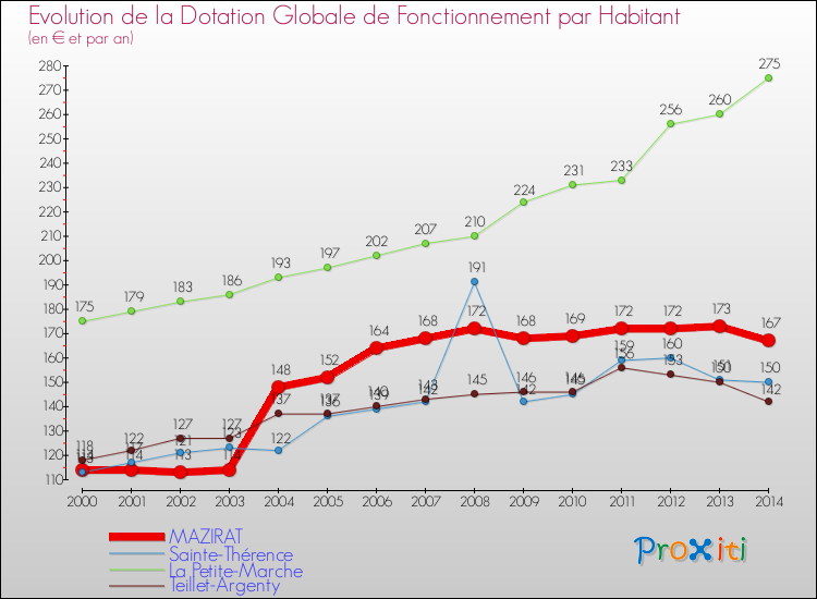 Evolution et montant de la dotation globale de fonctionnement par Habitant pour MAZIRAT et les communes proches de 2000 à 2014. Comparaison des dotations globales de fonctionnement par habitant pour MAZIRAT et les communes voisines de 2000 à 2014.