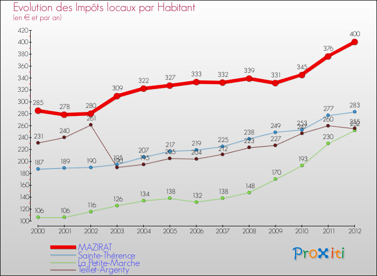 Evolution et montant des impôts locaux par Habitant pour MAZIRAT et les communes proches Comparaison des impôts locaux par habitant pour MAZIRAT et les communes voisines