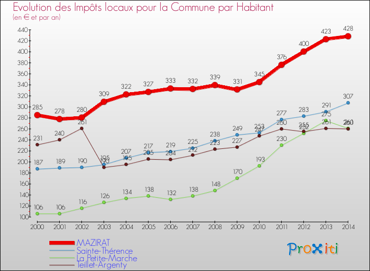Evolution et montant des impôts locaux par Habitant pour MAZIRAT et les communes proches de 2000 à 2014 Comparaison des impôts locaux par habitant pour MAZIRAT et les communes voisines de 2000 à 2014