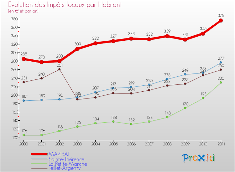 Evolution et montant des impôts locaux par Habitant pour MAZIRAT et les communes proches Comparaison des impôts locaux par habitant pour MAZIRAT et les communes voisines