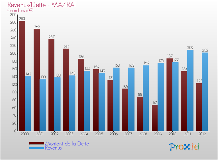Evolution comparée de la dette et des revenus pour la commune de MAZIRAT de 2000 à 2012 Comparaison de la dette et des revenus pour MAZIRAT de 2000 à 2012