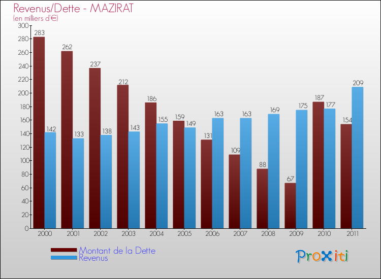 Evolution comparée de la dette et des revenus pour la commune de MAZIRAT de 2000 à 2011 Comparaison de la dette et des revenus pour MAZIRAT de 2000 à 2011