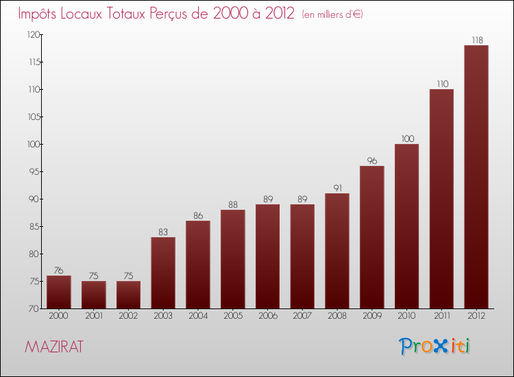 Evolution des Impôts Locaux pour la commune de MAZIRAT de 2000 à 2012 Evolution des Impôts Locaux pour MAZIRAT de 2000 à 2012