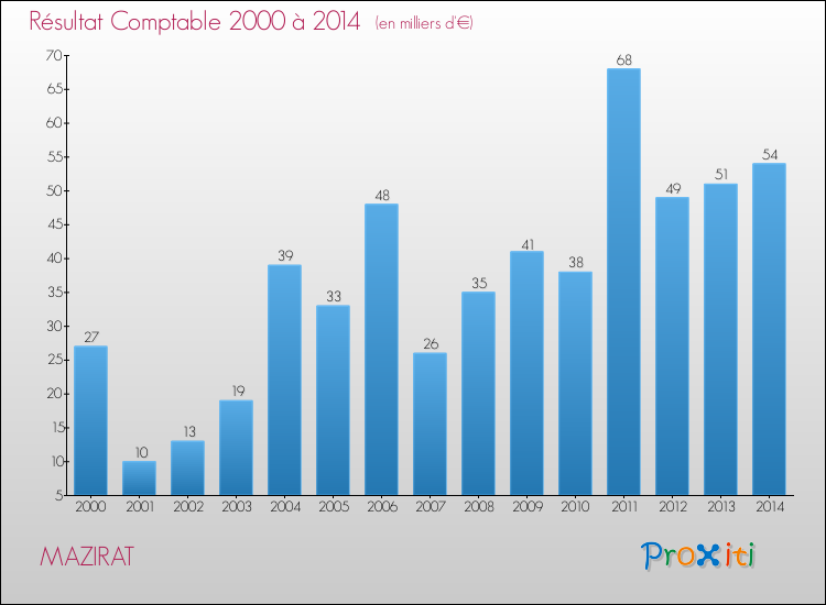 Evolution du résultat comptable pour la commune de MAZIRAT de 2000 à 2014 Evolution du résultat comptable pour MAZIRAT de 2000 à 2014
