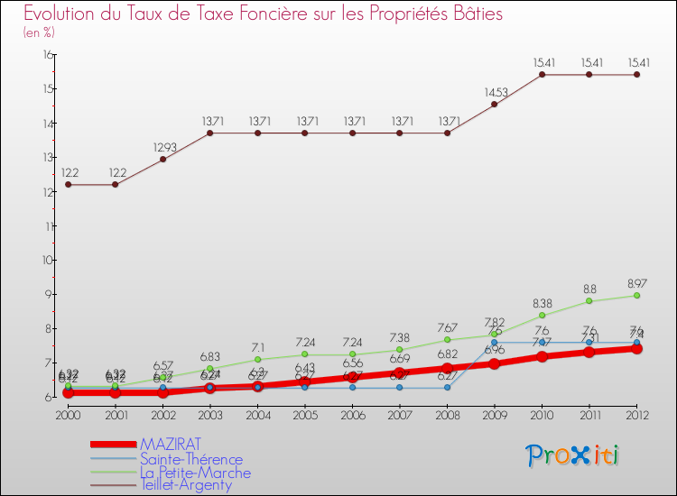 Evolution du taux de la taxe foncière sur le bati pour MAZIRAT et les communes proches de 2000 à 2012 Comparaison des taux de taxe foncière sur le bati pour MAZIRAT et les communes voisines de 2000 à 2012