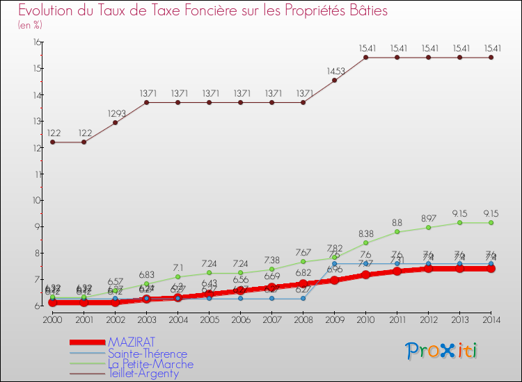 Evolution du taux de la taxe foncière sur le bati pour MAZIRAT et les communes proches de 2000 à 2014 Comparaison des taux de taxe foncière sur le bati pour MAZIRAT et les communes voisines de 2000 à 2014