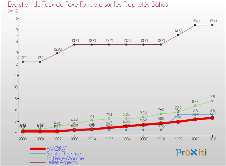 Evolution du taux de la taxe foncière sur le bati pour MAZIRAT et les communes proches Comparaison des taux de taxe foncière sur le bati pour MAZIRAT et les communes voisines