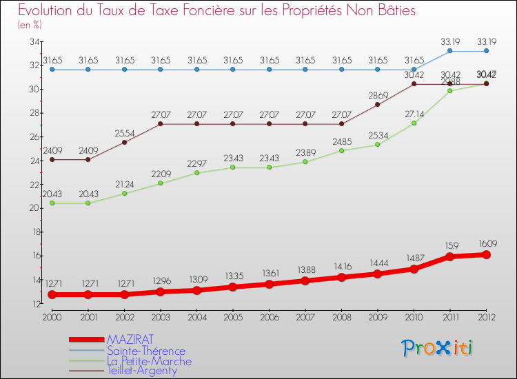 Evolution du taux de la taxe foncière sur les immeubles et terrains non batis pour MAZIRAT et les communes proches de 2000 à 2012 Comparaison des taux de la taxe foncière sur les immeubles et terrains non batis pour MAZIRAT et les communes voisines de 2000 à 2012