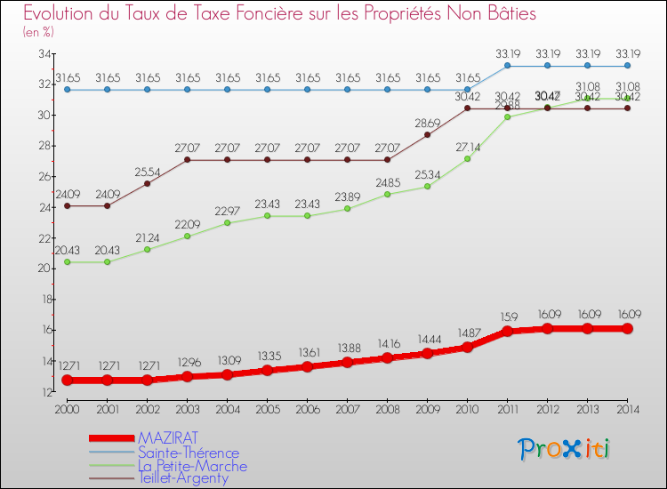 Evolution du taux de la taxe foncière sur les immeubles et terrains non batis pour MAZIRAT et les communes proches de 2000 à 2014 Comparaison des taux de la taxe foncière sur les immeubles et terrains non batis pour MAZIRAT et les communes voisines de 2000 à 2014