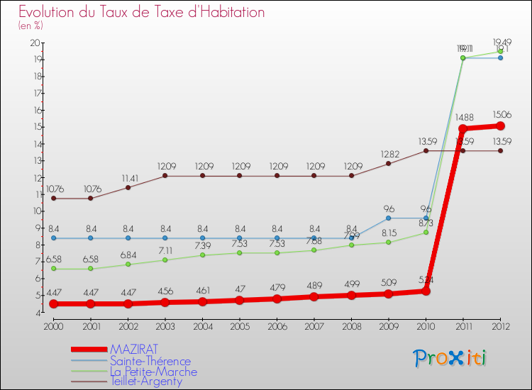 Evolution du taux de la taxe d'habitation pour MAZIRAT et les communes proches Comparaison des taux de la taxe d'habitation pour MAZIRAT et les communes voisines