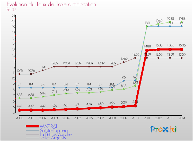 Evolution du taux de la taxe d'habitation pour MAZIRAT et les communes proches de 2000 à 2014 Comparaison des taux de la taxe d'habitation pour MAZIRAT et les communes voisines de 2000 à 2014