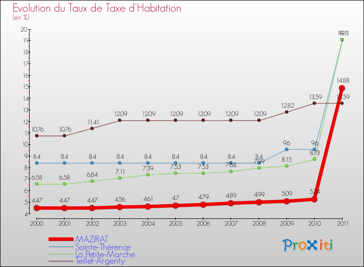 Evolution du taux de la taxe d'habitation pour MAZIRAT et les communes proches Comparaison des taux de la taxe d'habitation pour MAZIRAT et les communes voisines