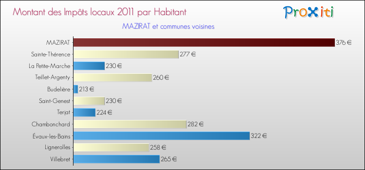 Montant des impôts locaux par Habitant pour MAZIRAT et les communes proches Comparaison des impôts locaux par habitant pour MAZIRAT et les communes voisines