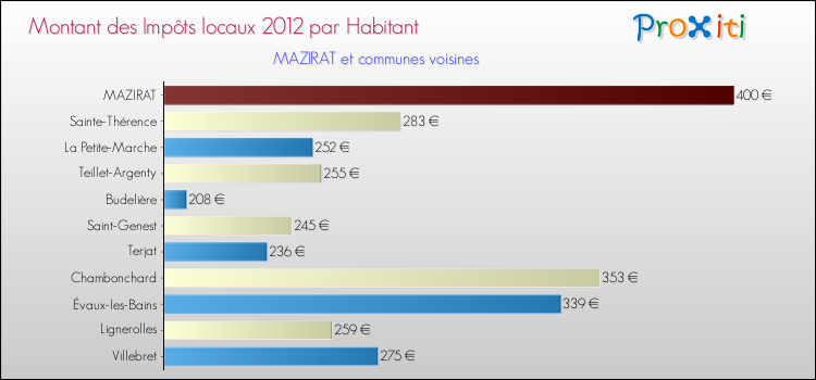 Montant des impôts locaux par Habitant pour MAZIRAT et les communes proches Comparaison des impôts locaux par habitant pour MAZIRAT et les communes voisines