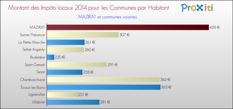 Montant des impôts locaux par Habitant pour MAZIRAT et les communes proches en 2014 Comparaison des impôts locaux par habitant pour MAZIRAT et les communes voisines en 2014