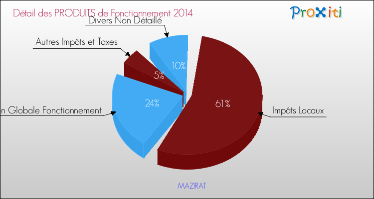 Décomposition du Budget de Fonctionnement 2014 de la commune de MAZIRAT Budget de Fonctionnement 2014 pour la commune de MAZIRAT