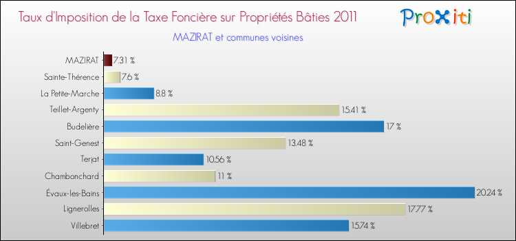 Taux d'imposition de la taxe foncière sur le bati 2011 pour MAZIRAT et les communes proches Comparaison des taux d'imposition de la taxe foncière sur le bati 2011 pour MAZIRAT et les communes voisines