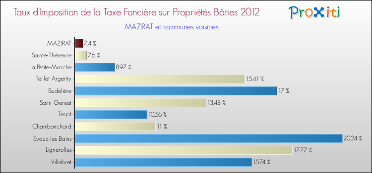 Taux d'imposition de la taxe foncière sur le bati 2012 pour MAZIRAT et les communes proches Comparaison des taux d'imposition de la taxe foncière sur le bati 2012 pour MAZIRAT et les communes voisines