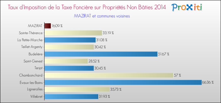 Taux d'imposition de la taxe foncière sur les immeubles et terrains non batis 2014 pour MAZIRAT et les communes proches Comparaison des taux d'imposition de la taxe foncière sur les immeubles et terrains non batis 2014 pour MAZIRAT et les communes voisines