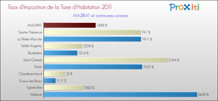 Taux d'imposition de la taxe d'habitation 2011 pour MAZIRAT et les communes proches Comparaison des taux d'imposition de la taxe d'habitation 2011 pour MAZIRAT et les communes voisines