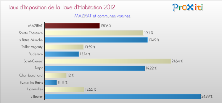 Taux d'imposition de la taxe d'habitation 2012 pour MAZIRAT et les communes proches Comparaison des taux d'imposition de la taxe d'habitation 2012 pour MAZIRAT et les communes voisines