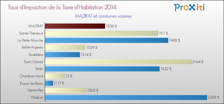 Taux d'imposition de la taxe d'habitation 2014 pour MAZIRAT et les communes proches Comparaison des taux d'imposition de la taxe d'habitation 2014 pour MAZIRAT et les communes voisines