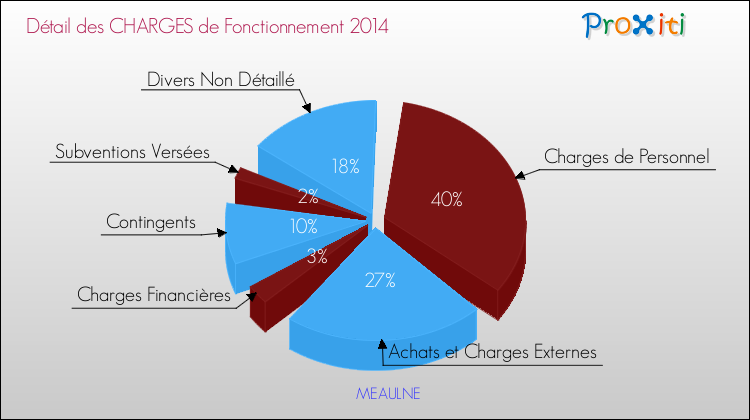 Décomposition des Charges de Fonctionnement 2014 de la commune de MEAULNE Charges de Fonctionnement 2014 pour la commune de MEAULNE