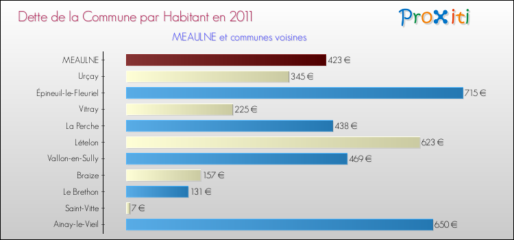 Dette par habitant de la commune en 2011 pour MEAULNE et les communes proches Comparaison de la dette par habitant de la commune en 2011 pour MEAULNE et les communes voisines