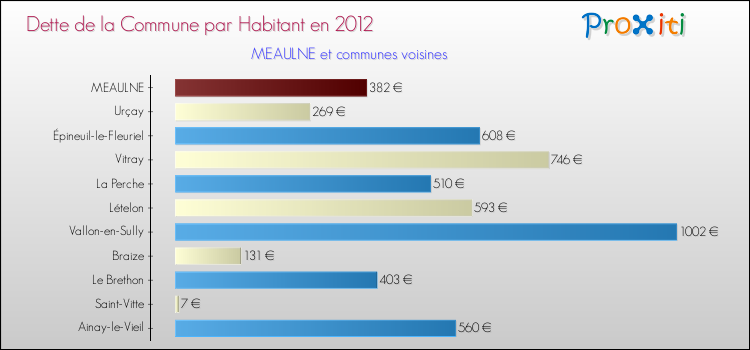 Dette par habitant de la commune en 2012 pour MEAULNE et les communes proches Comparaison de la dette par habitant de la commune en 2012 pour MEAULNE et les communes voisines