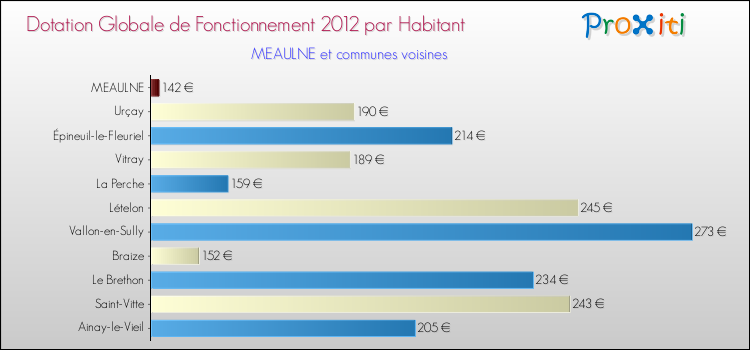 Montant des dotations globales de fonctionnement DGF par Habitant pour MEAULNE et les communes proches Comparaison des des dotations globales de fonctionnement DGF par habitant pour MEAULNE et les communes voisines