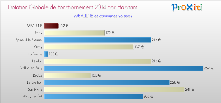 Montant des dotations globales de fonctionnement DGF par Habitant pour MEAULNE et les communes proches en 2014. Comparaison des des dotations globales de fonctionnement DGF par habitant pour MEAULNE et les communes voisines en 2014.